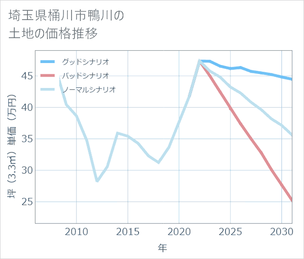 埼玉県桶川市鴨川の土地価格推移