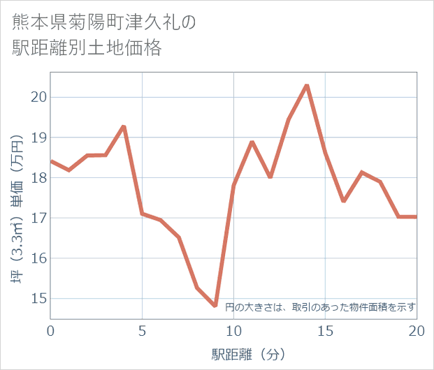 熊本県菊陽町津久礼の徒歩距離別の土地坪単価