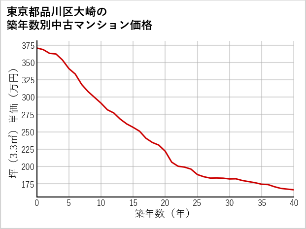東京都品川区大崎の築年数別の中古マンション坪単価