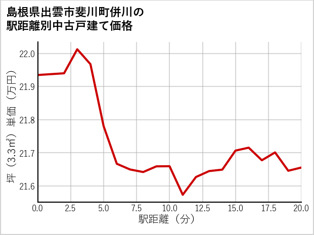 島根県出雲市斐川町併川の徒歩距離別の中古戸建て坪単価