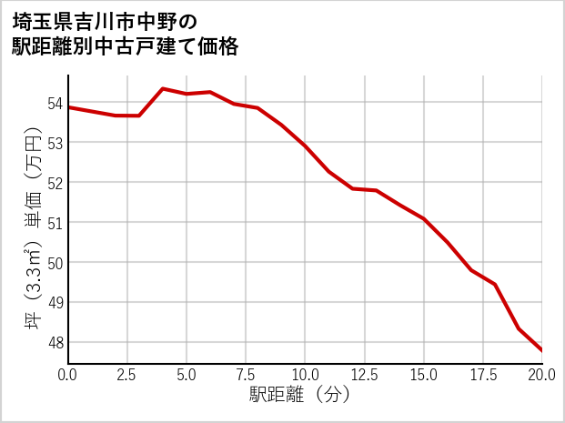 埼玉県吉川市中野の徒歩距離別の中古戸建て坪単価