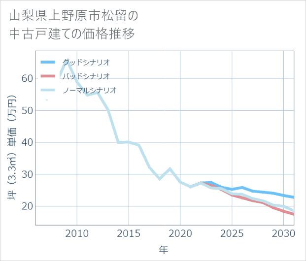 山梨県上野原市松留の中古戸建て価格推移