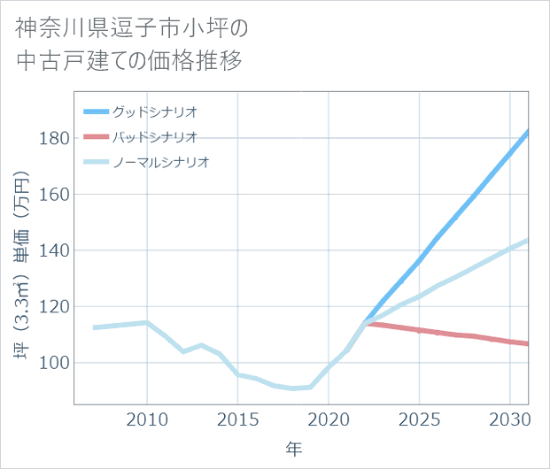 神奈川県逗子市小坪の中古戸建て価格推移