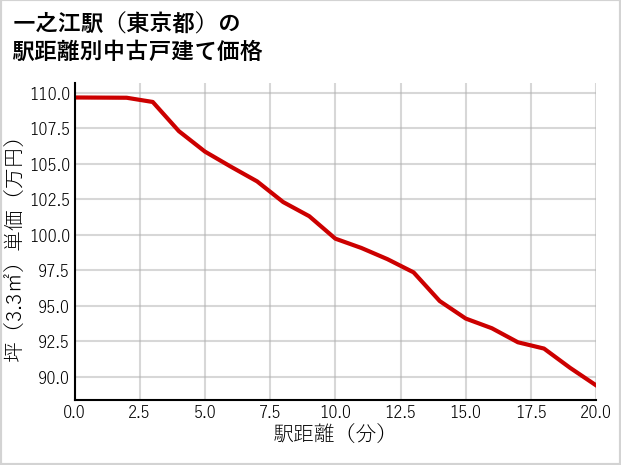 一之江駅（東京都）の徒歩距離別の中古戸建て坪単価