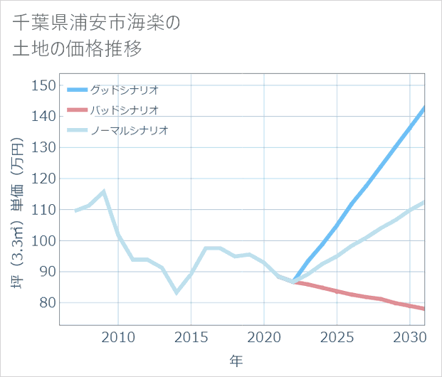 千葉県浦安市海楽の土地価格推移