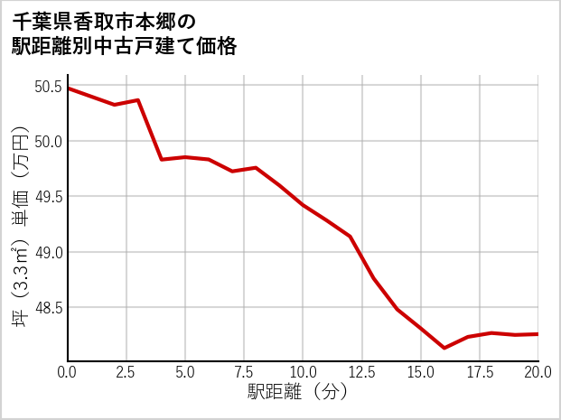 千葉県香取市本郷の徒歩距離別の中古戸建て坪単価