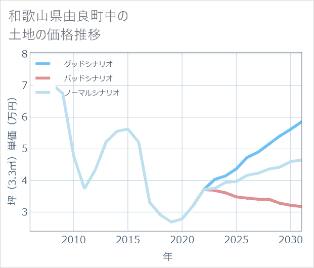 和歌山県由良町中の土地価格推移