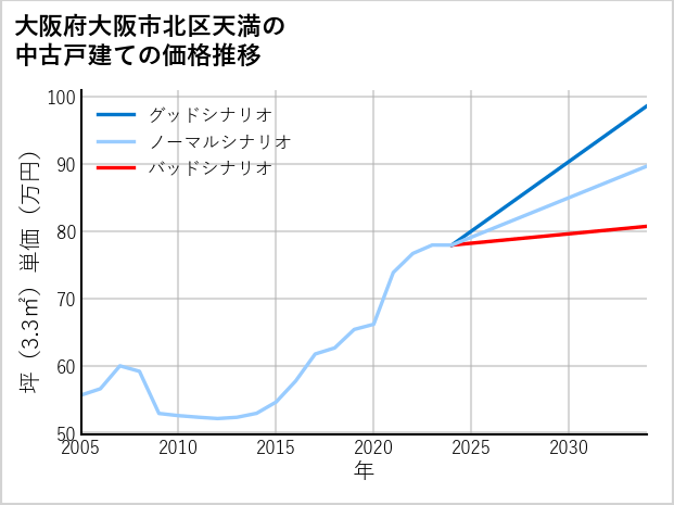 大阪府大阪市北区天満の中古戸建て価格推移