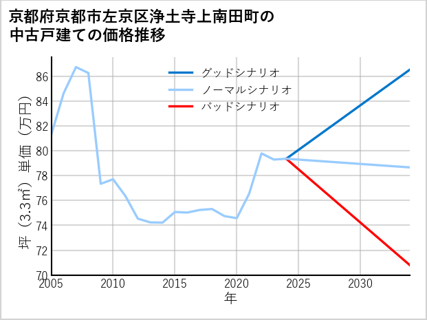京都府京都市左京区浄土寺上南田町の中古戸建て価格推移