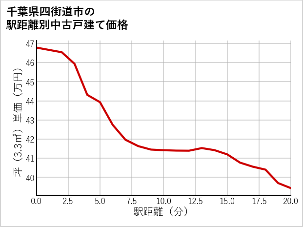 千葉県四街道市の徒歩距離別の中古戸建て坪単価