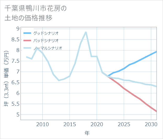 千葉県鴨川市花房の土地価格推移