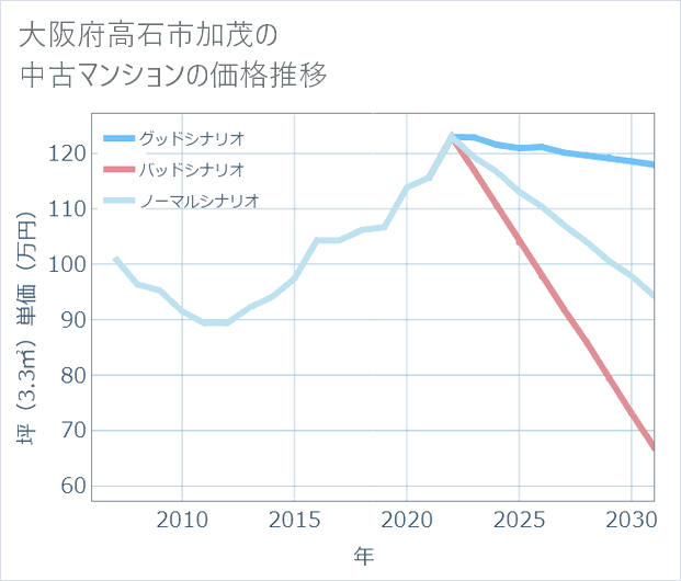 大阪府高石市加茂の中古マンション価格推移