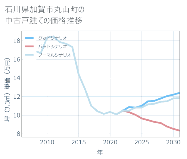 石川県加賀市丸山町の中古戸建て価格推移