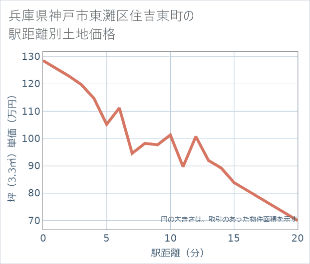 兵庫県神戸市東灘区住吉東町の徒歩距離別の土地坪単価