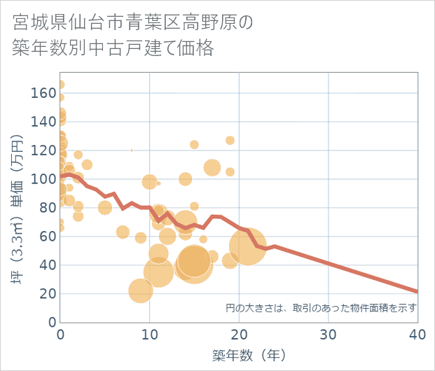 宮城県仙台市青葉区高野原の築年数別の中古戸建て坪単価
