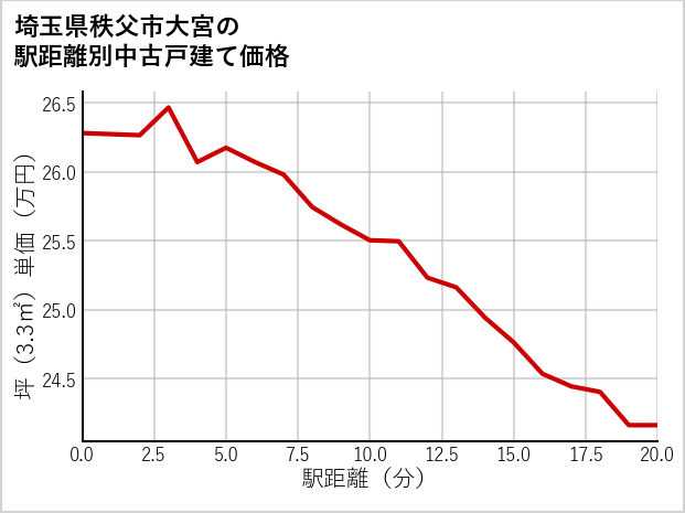 埼玉県秩父市大宮の徒歩距離別の中古戸建て坪単価