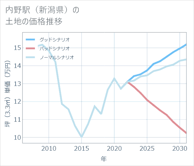 内野駅（新潟県）の土地価格推移