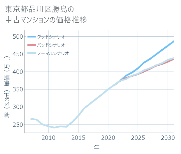 東京都品川区勝島の中古マンション価格推移