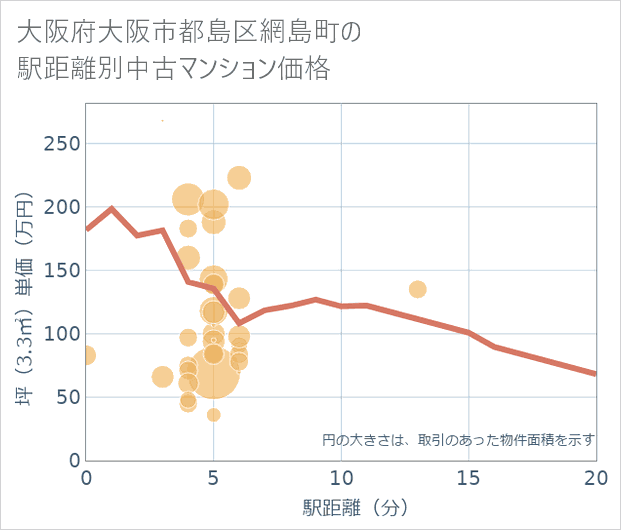 大阪府大阪市都島区網島町の徒歩距離別の中古マンション坪単価