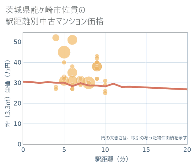 茨城県龍ケ崎市佐貫の徒歩距離別の中古マンション坪単価