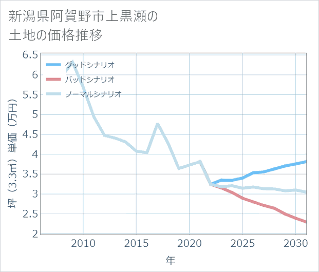 新潟県阿賀野市上黒瀬の土地価格推移