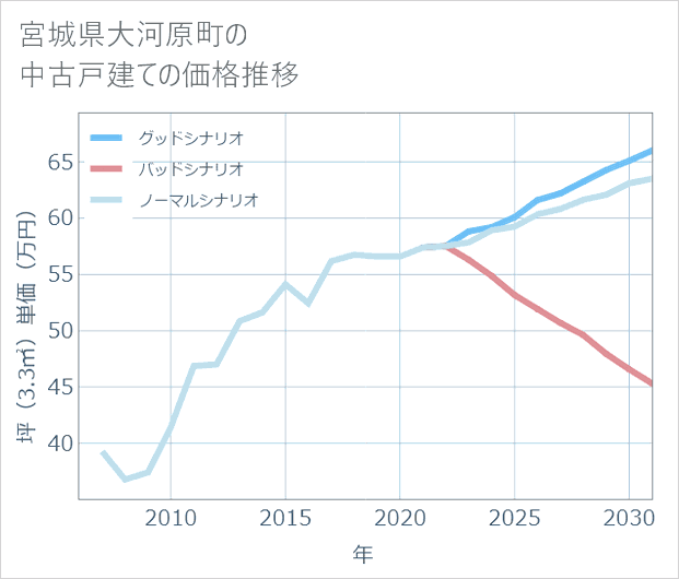 宮城県大河原町の中古戸建て価格推移