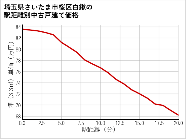 埼玉県さいたま市桜区白鍬の徒歩距離別の中古戸建て坪単価