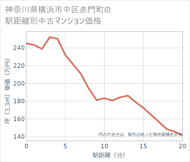 神奈川県横浜市中区赤門町の徒歩距離別の中古マンション坪単価