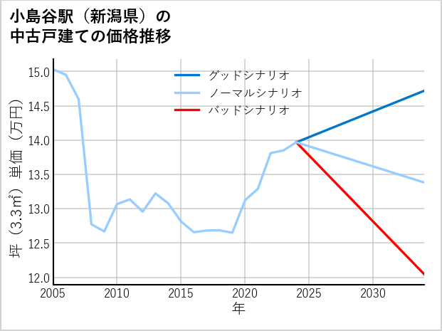 小島谷駅（新潟県）の中古戸建て価格推移