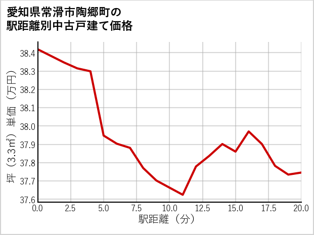 愛知県常滑市陶郷町の徒歩距離別の中古戸建て坪単価