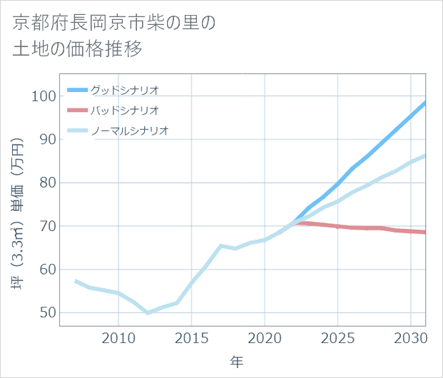 京都府長岡京市柴の里の土地価格推移