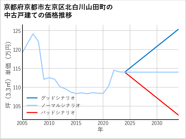 京都府京都市左京区北白川山田町の中古戸建て価格推移