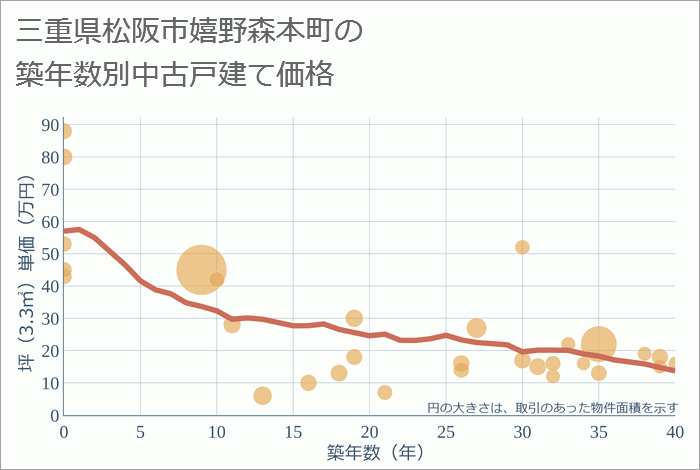 三重県松阪市嬉野森本町の築年数別の中古戸建て坪単価