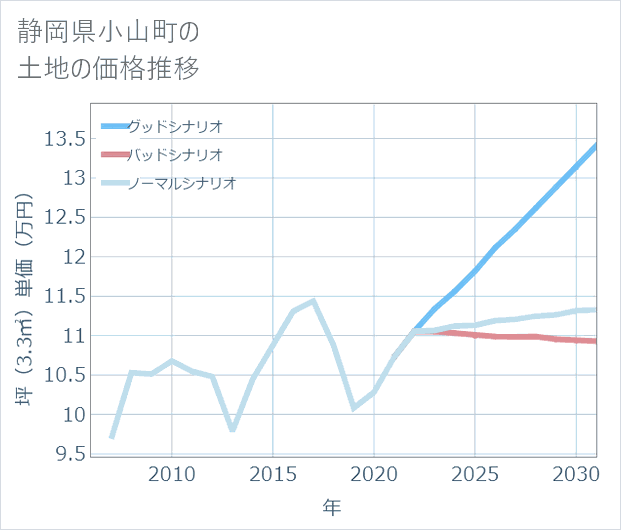 静岡県小山町の土地価格推移
