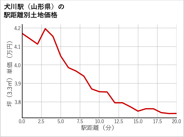 犬川駅（山形県）の徒歩距離別の土地坪単価