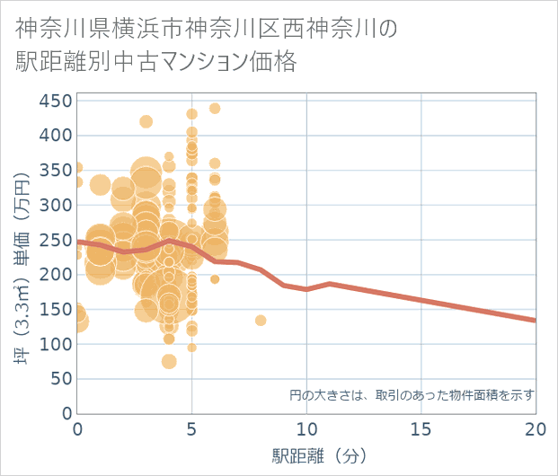 神奈川県横浜市神奈川区西神奈川の徒歩距離別の中古マンション坪単価