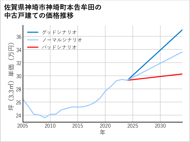 佐賀県神埼市神埼町本告牟田の中古戸建て価格推移