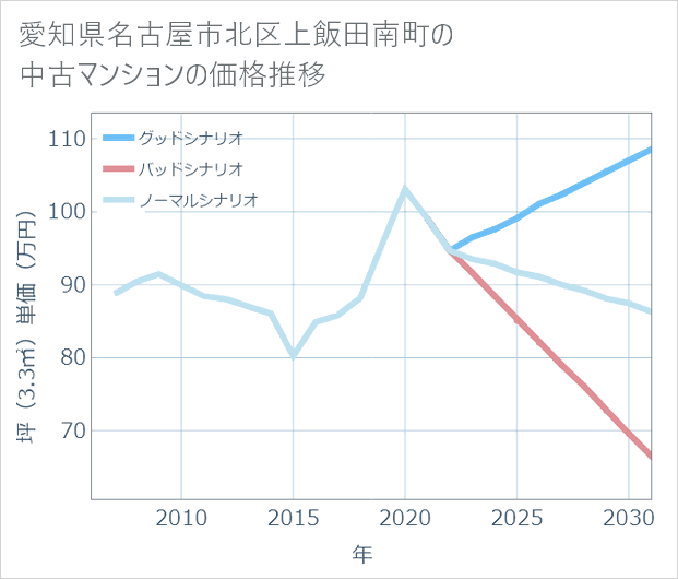 愛知県名古屋市北区上飯田南町の中古マンション価格推移