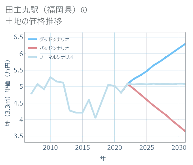 田主丸駅(福岡県)の土地価格推移
