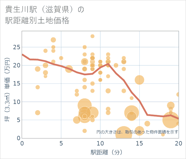 貴生川駅(滋賀県)の徒歩距離別の土地坪単価