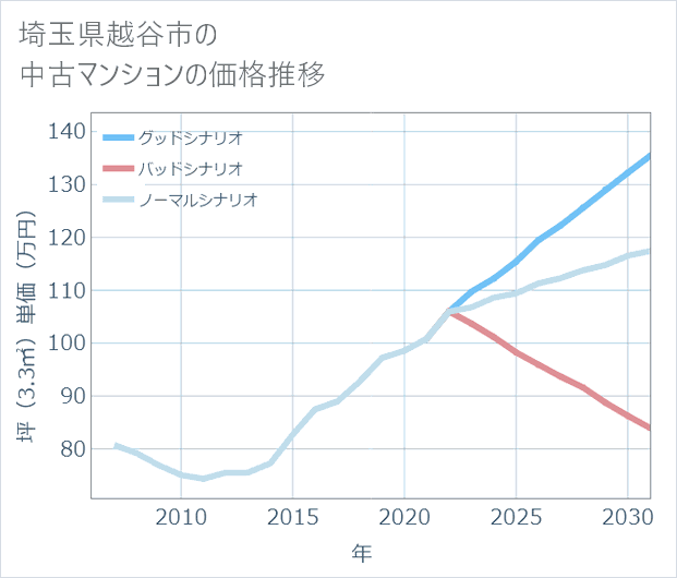 埼玉県越谷市の中古マンション価格推移