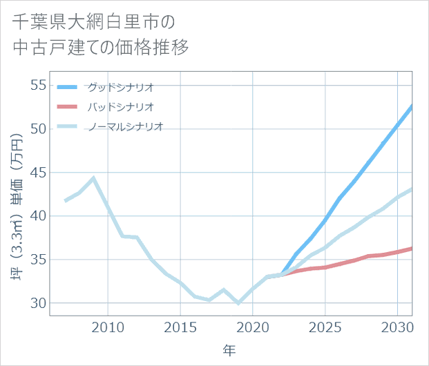 千葉県大網白里市の中古戸建て価格推移