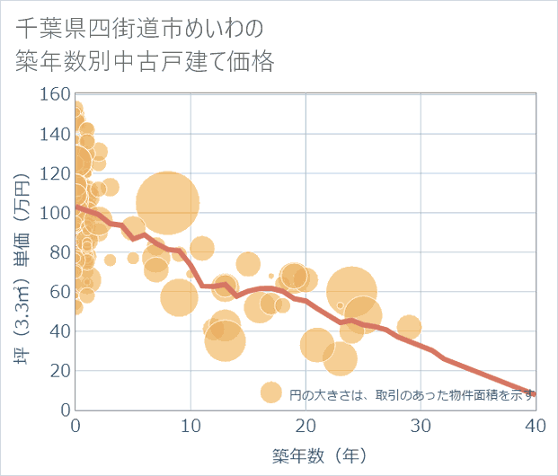 千葉県四街道市めいわの築年数別の中古戸建て坪単価