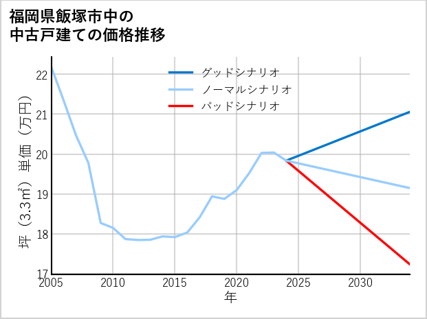 福岡県飯塚市中の中古戸建て価格推移