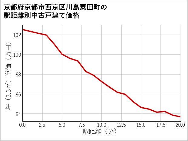 京都府京都市西京区川島粟田町の徒歩距離別の中古戸建て坪単価