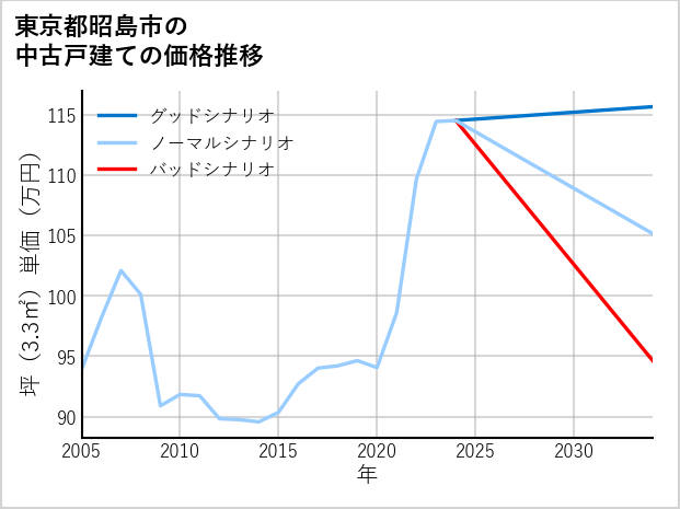東京都昭島市の中古戸建て価格推移
