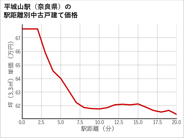平城山駅（奈良県）の徒歩距離別の中古戸建て坪単価