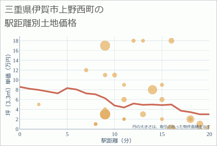 三重県伊賀市上野西町の徒歩距離別の土地坪単価