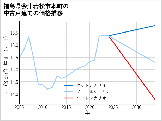 福島県会津若松市本町の中古戸建て価格推移