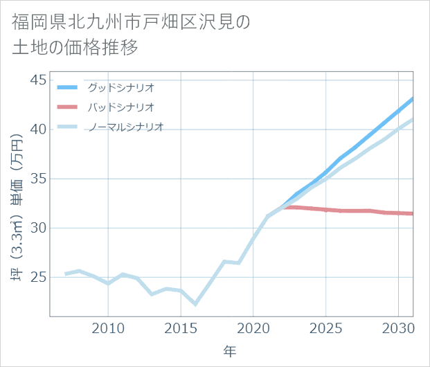 福岡県北九州市戸畑区沢見の土地価格推移